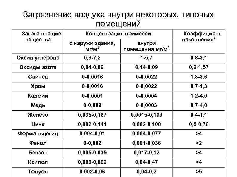 Загрязнение воздуха внутри некоторых, типовых помещений Загрязняющие вещества Концентрация примесей Коэффициент накопления* с наружи