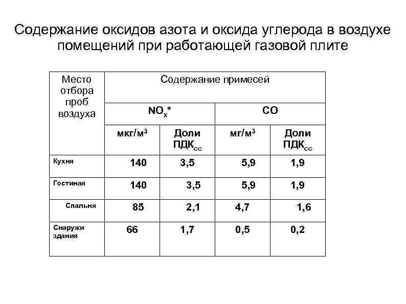 Содержание оксидов азота и оксида углерода в воздухе помещений при работающей газовой плите Место