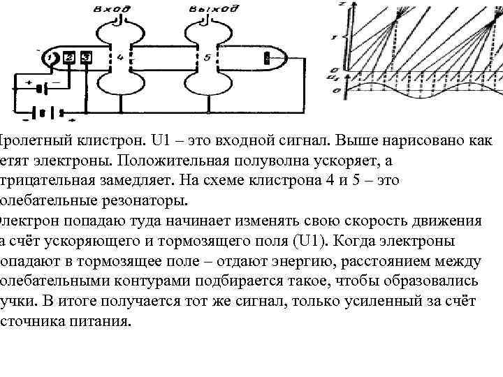 Пролетный клистрон. U 1 – это входной сигнал. Выше нарисовано как етят электроны. Положительная