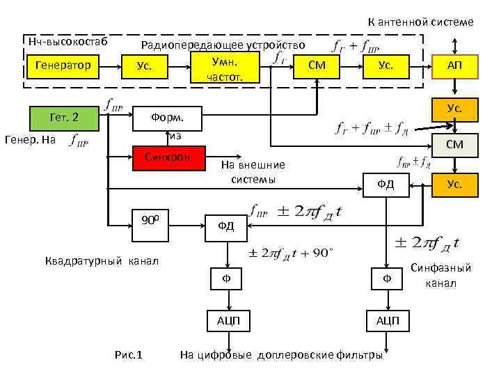Фд система. Радиопередающие устройства. Схема радиопередающего устройства. Генераторный клистрон. Пролетный клистрон.