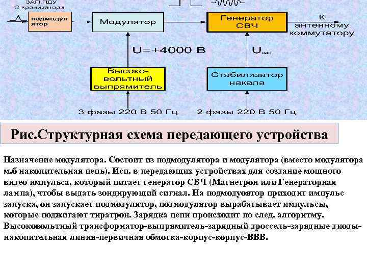 Рис. Структурная схема передающего устройства Назначение модулятора. Состоит из подмодулятора и модулятора (вместо модулятора