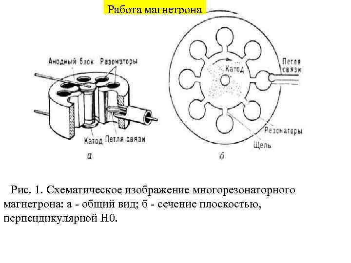 Работа магнетрона Рис. 1. Схематическое изображение многорезонаторного магнетрона: а - общий вид; б -