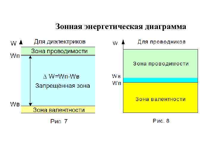 Зонная энергетическая диаграмма 