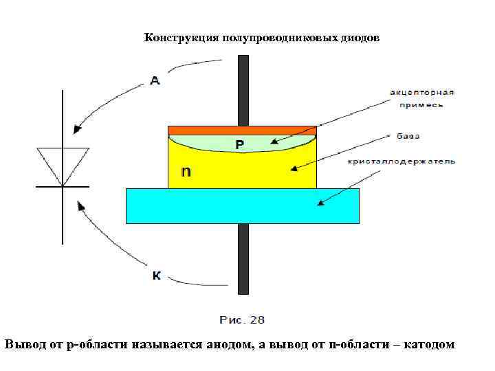 Конструкция полупроводниковых диодов Вывод от p-области называется анодом, а вывод от n-области – катодом