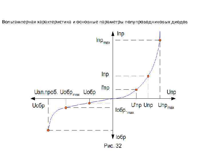 Вольт амперная характеристика рисунок
