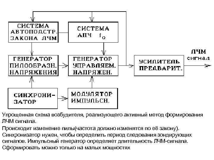 Упрощенная схема возбудителя, реализующего активный метод формирования ЛЧМ сигнала. Происходит изменение пилы(частота должно изменятся