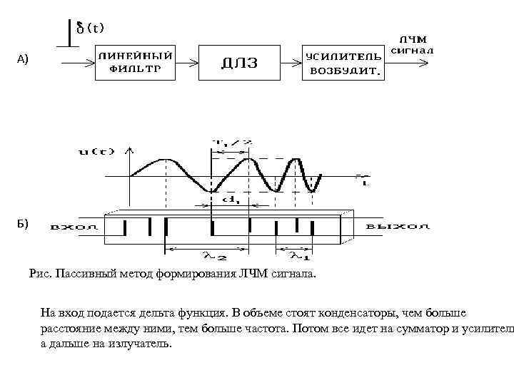 А) Б) Рис. Пассивный метод формирования ЛЧМ сигнала. На вход подается дельта функция. В