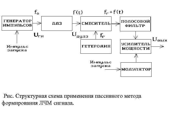 Рис. Структурная схема применения пассивного метода формирования ЛЧМ сигнала. 