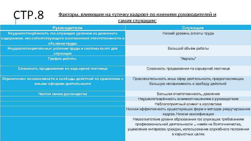 СТР. 8 Факторы, влияющие на «утечку кадров» по мнениям руководителей и самих служащих: Руководители