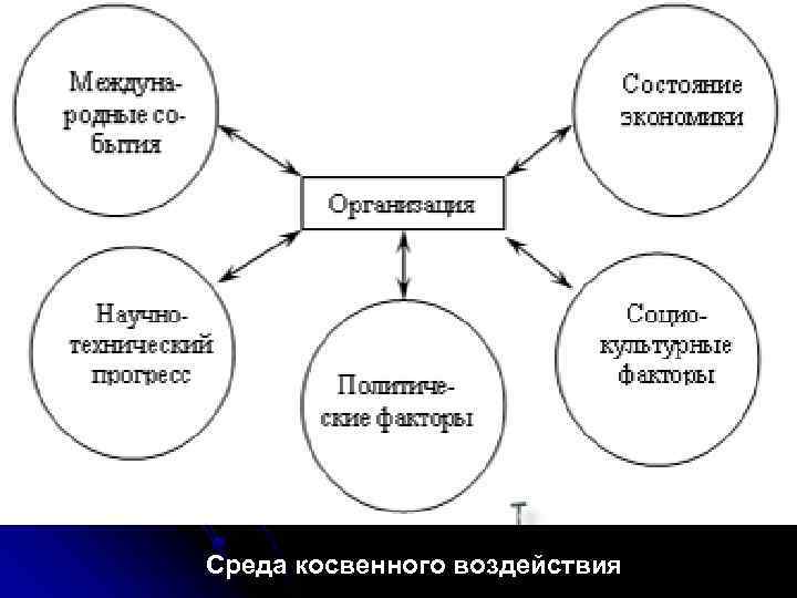 Среда косвенного воздействия 