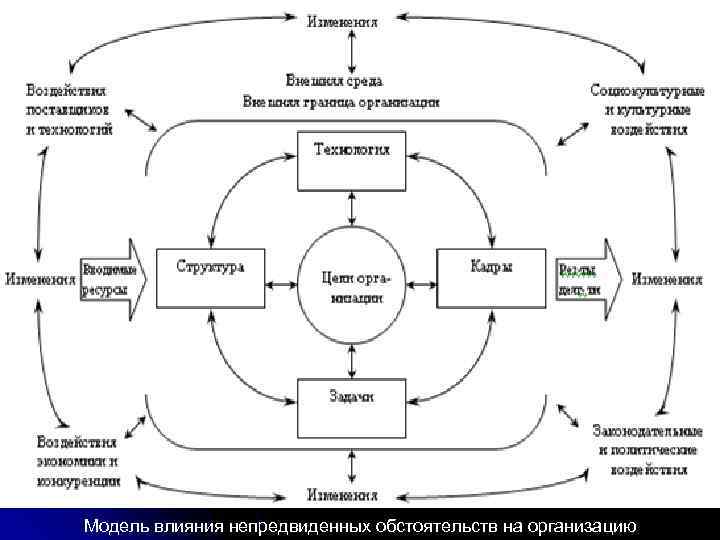 Модель влияния непредвиденных обстоятельств на организацию 
