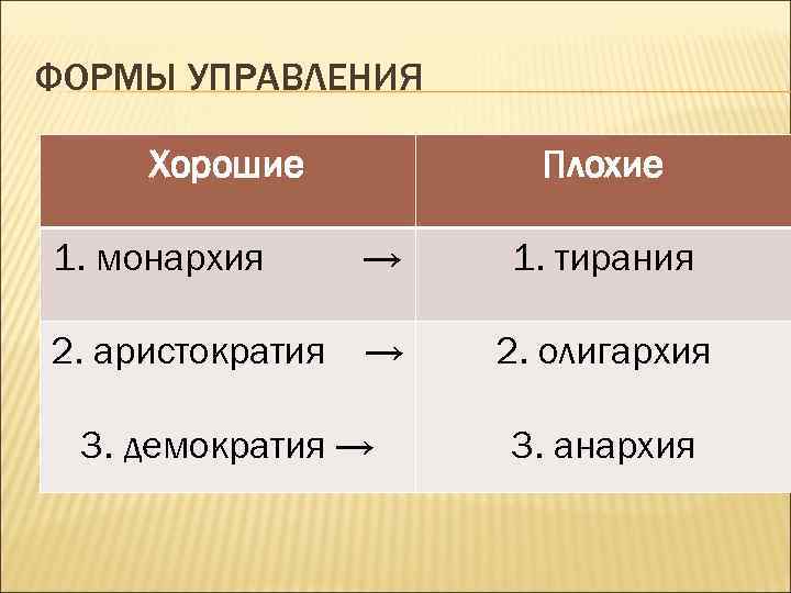 ФОРМЫ УПРАВЛЕНИЯ Хорошие Плохие 1. монархия → 1. тирания 2. аристократия → 2. олигархия