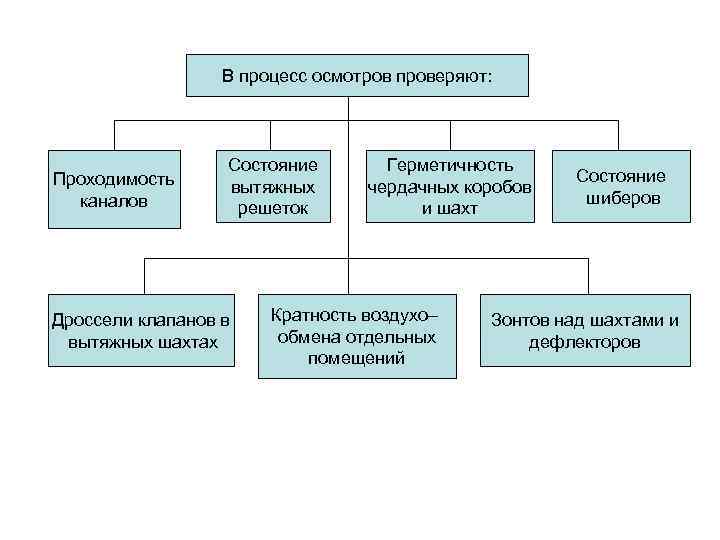 В процесс осмотров проверяют: Проходимость каналов Состояние вытяжных решеток Дроссели клапанов в вытяжных шахтах