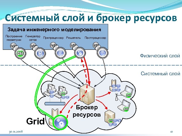 Системный слой и брокер ресурсов Задача инженерного моделирования Построение геометрии Генератор Препроцессор Решатель сеток