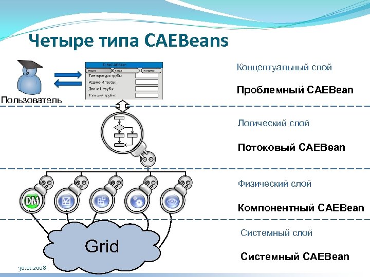 Четыре типа CAEBeans Концептуальный слой Пользователь Проблемный CAEBean Логический слой Потоковый CAEBean Физический слой