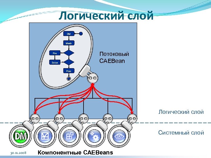 Логический слой DM Mesh Потоковый CAEBean Pre Solve r Post Логический слой Системный слой