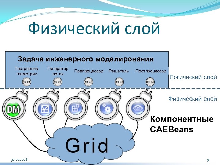 Физический слой Задача инженерного моделирования Построение геометрии Генератор сеток Препроцессор Решатель Постпроцессор Логический слой