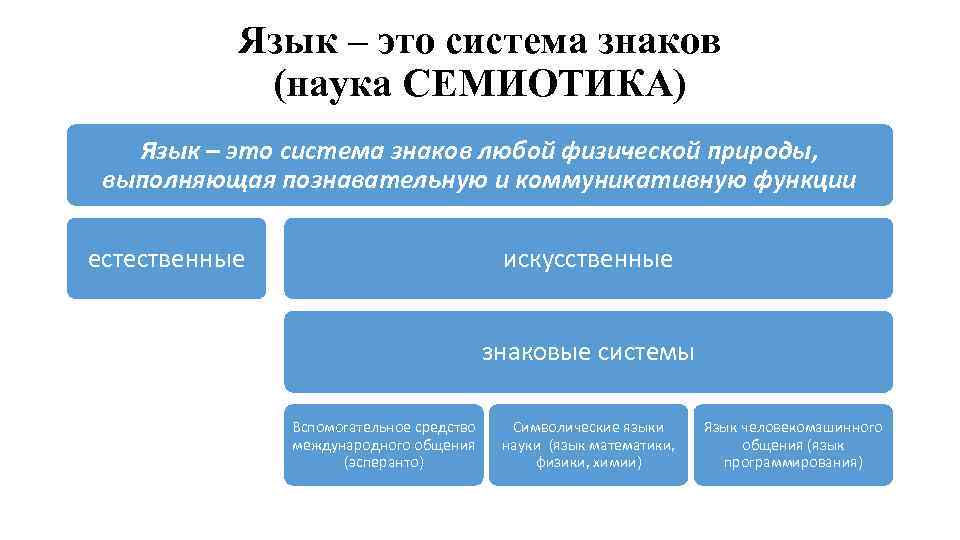 Долго входит в систему. Язык знаковая система. Семиотическая языковая система. Семиотика языка.