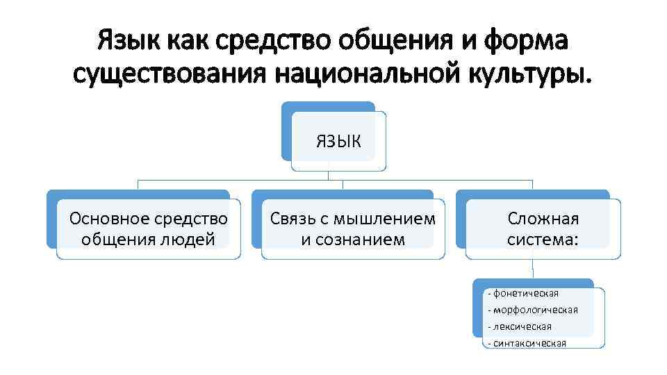 Язык средство общения презентация