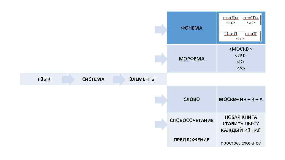 ФОНЕМА МОРФЕМА ЯЗЫК СИСТЕМА <МОСКВ > <ИЧ> <К> <А> СЛОВО МОСКВ– ИЧ – К