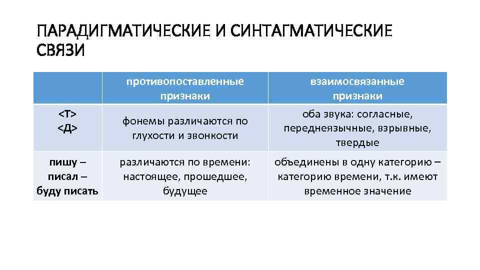 ПАРАДИГМАТИЧЕСКИЕ И СИНТАГМАТИЧЕСКИЕ СВЯЗИ противопоставленные признаки <Т> <Д> пишу – писал – буду писать