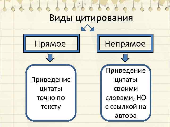 Виды цитирования Прямое Непрямое Приведение цитаты точно по тексту Приведение цитаты своими словами, НО