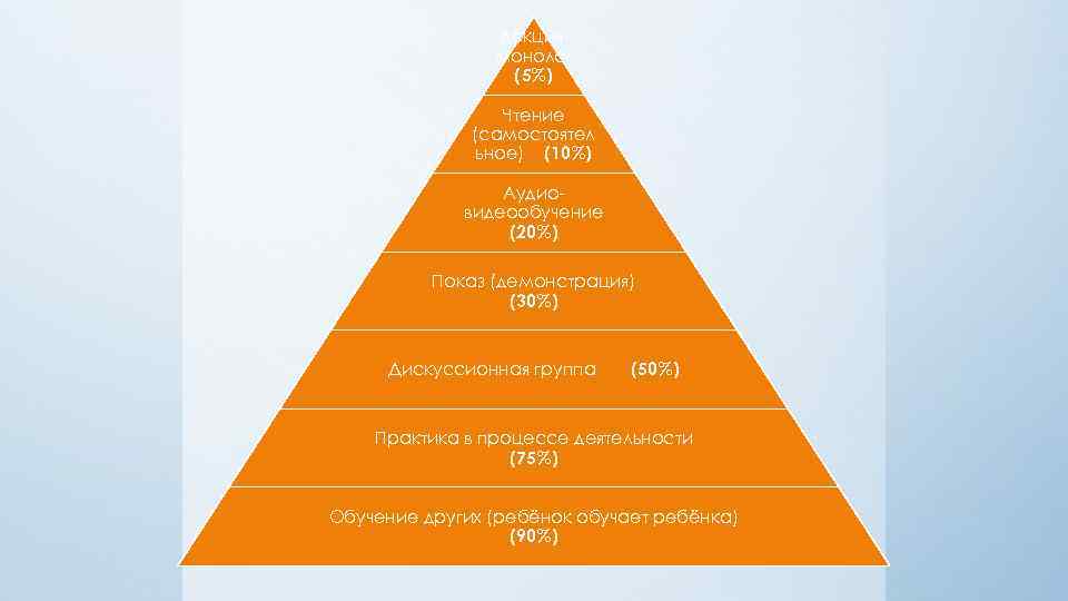 Лекциямонолог (5%) Чтение (самостоятел ьное) (10%) Аудиовидеообучение (20%) Показ (демонстрация) (30%) Дискуссионная группа (50%)