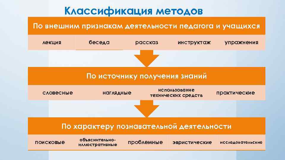 Классификация методов По внешним признакам деятельности педагога и учащихся беседа лекция рассказ инструктаж упражнения