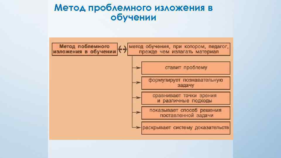 Метод проблемного изложения в обучении 
