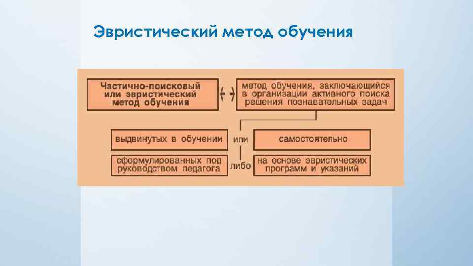 Эвристический метод обучения 