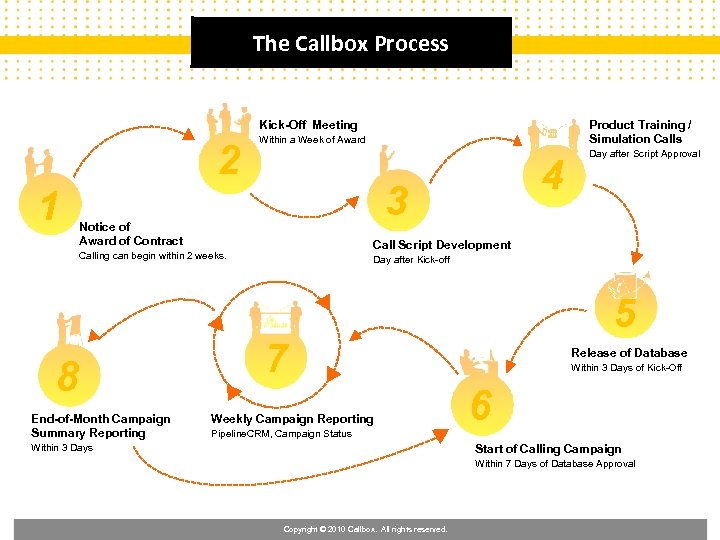 The Callbox Process Kick-Off Meeting 2 1 Product Training / Simulation Calls Within a