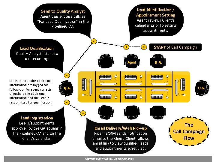 Lead Identification / Appointment Setting Send to Quality Analyst Agent tags success calls as