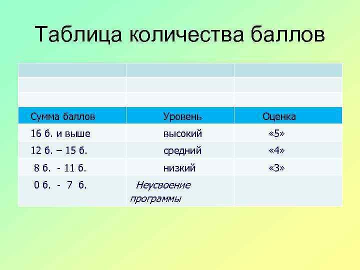 Таблица количества баллов Сумма баллов Уровень Оценка 16 б. и выше высокий « 5»