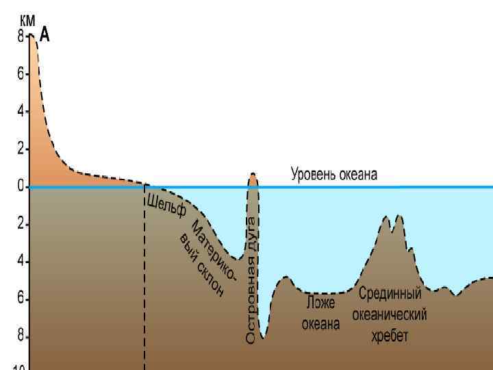 Схема строения мирового океана