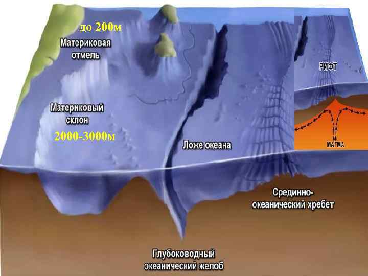 до 200 м 2000 -3000 м 