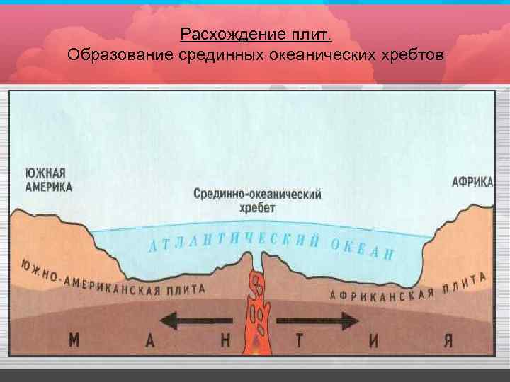 Расхождение плит. Образование срединных океанических хребтов 