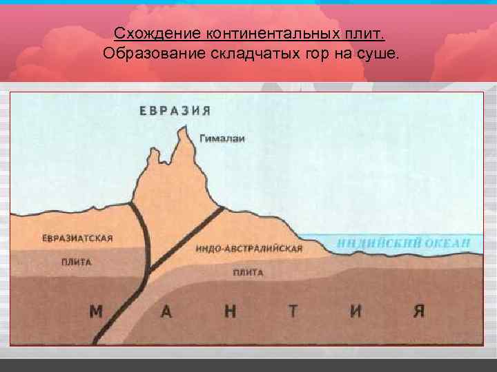 Схождение континентальных плит. Образование складчатых гор на суше. 