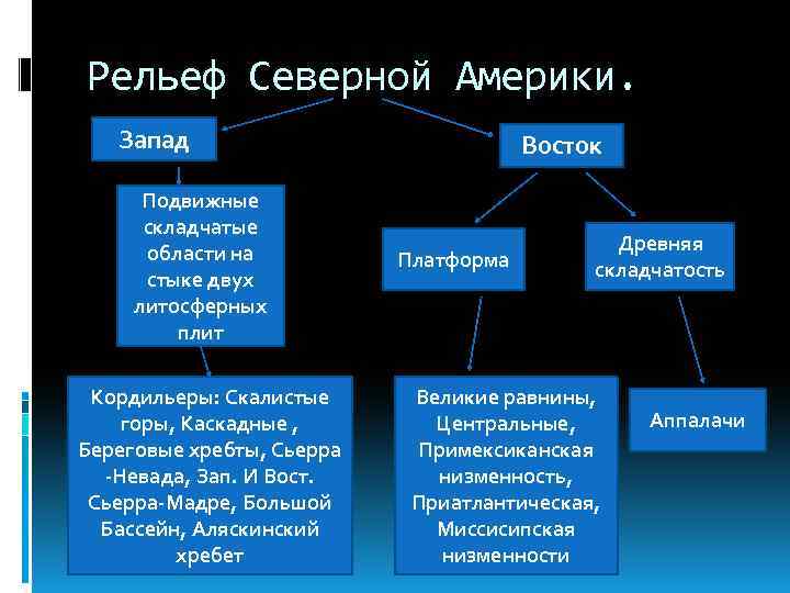 Рельеф Северной Америки. Запад Подвижные складчатые области на стыке двух литосферных плит Кордильеры: Скалистые