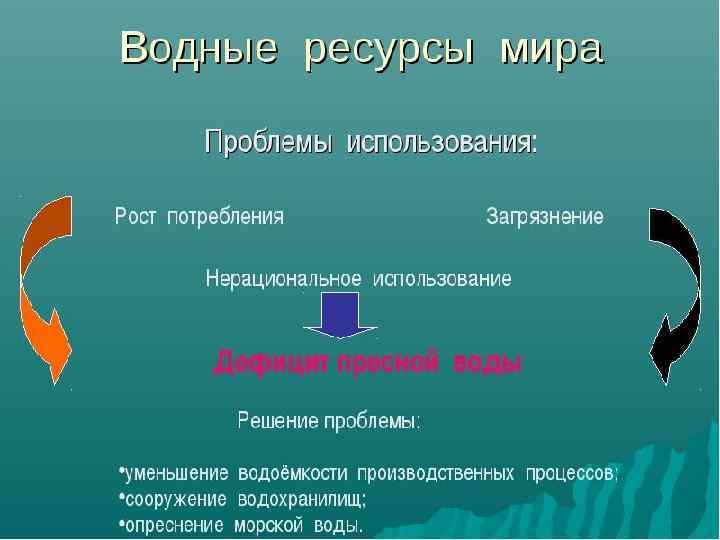 Решение проблем дефицита воды в мире. 