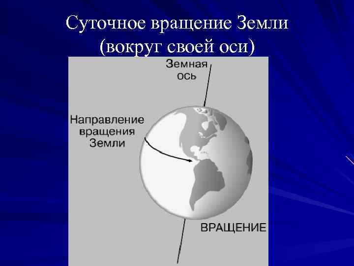 Суточное вращение Земли (вокруг своей оси) 