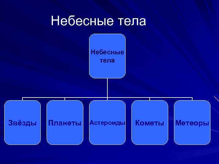 Небесные тела Звёзды Планеты Астероиды Кометы Метеоры 