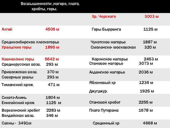 Возвышенности , нагоре, плато, хребты, горы. Хр. Черского Алтай 4506 м Среднесибирское плоскогорье Уральские