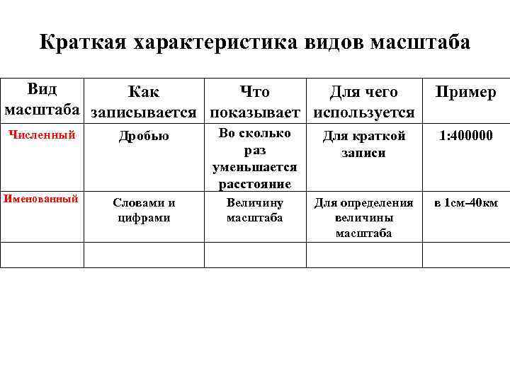 Краткая характеристика видов масштаба Вид Как Что Для чего масштаба записывается показывает используется Пример