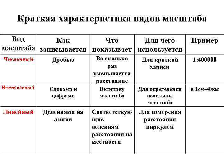 Краткая характеристика видов масштаба Вид Как Что Для чего масштаба записывается показывает используется Пример