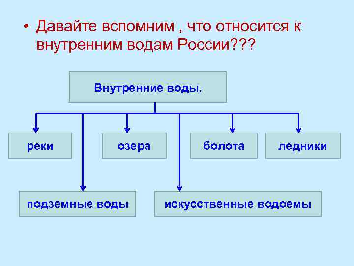  • Давайте вспомним , что относится к внутренним водам России? ? ? Внутренние