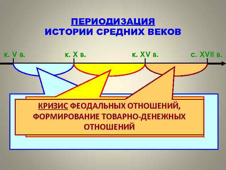 ПЕРИОДИЗАЦИЯ ИСТОРИИ СРЕДНИХ ВЕКОВ к. V в. к. ХV в. с. ХVІІ в. ПЕРИОД