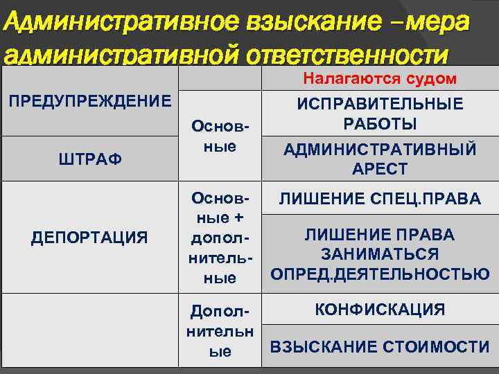 Административное взыскание –мера административной ответственности Налагаются судом ПРЕДУПРЕЖДЕНИЕ ШТРАФ ДЕПОРТАЦИЯ Основные + дополнительные ИСПРАВИТЕЛЬНЫЕ