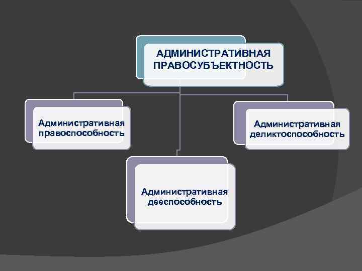 АДМИНИСТРАТИВНАЯ ПРАВОСУБЪЕКТНОСТЬ Административная правоспособность Административная деликтоспособность Административная дееспособность 