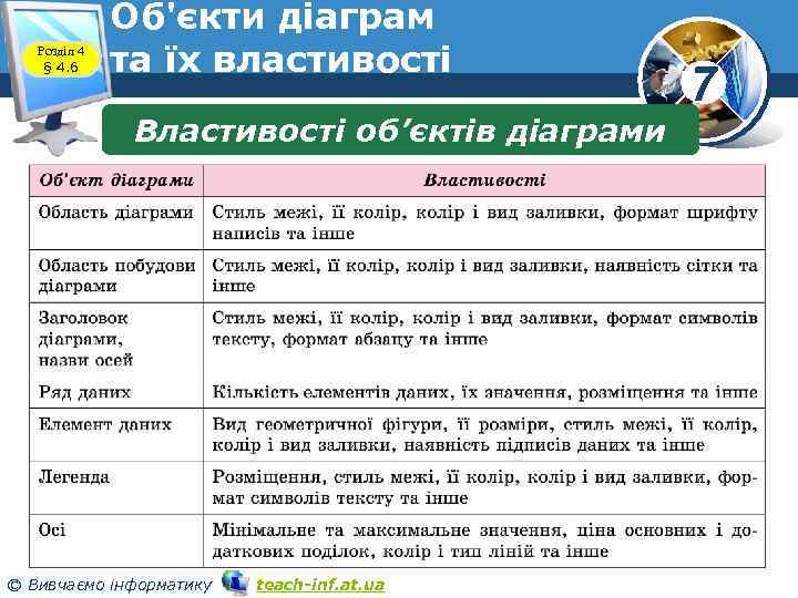 Розділ 4 § 4. 6 Об'єкти діаграм та їх властивості Властивості об’єктів діаграми ©
