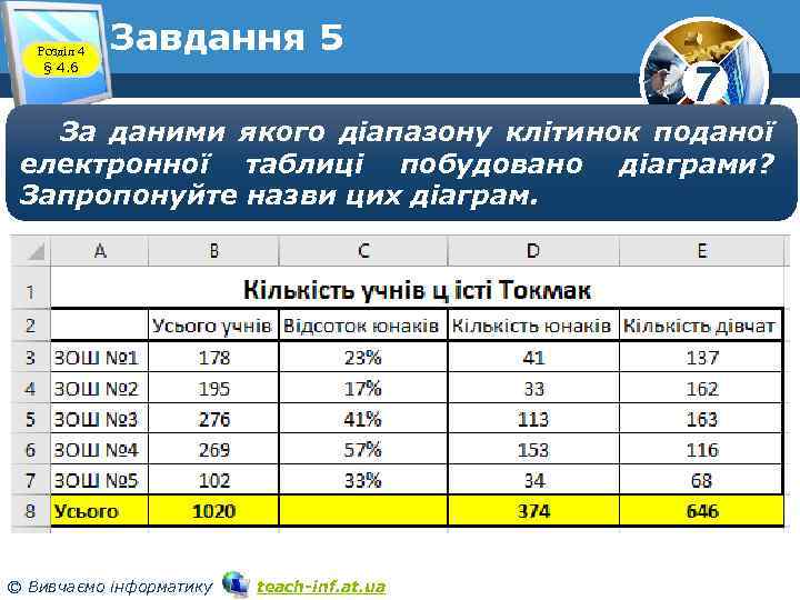 Розділ 4 § 4. 6 Завдання 5 7 За даними якого діапазону клітинок поданої